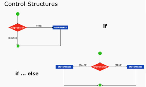 assignment in control structure in c