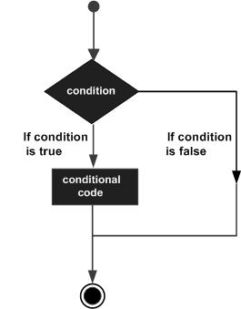 assignment in control structure c