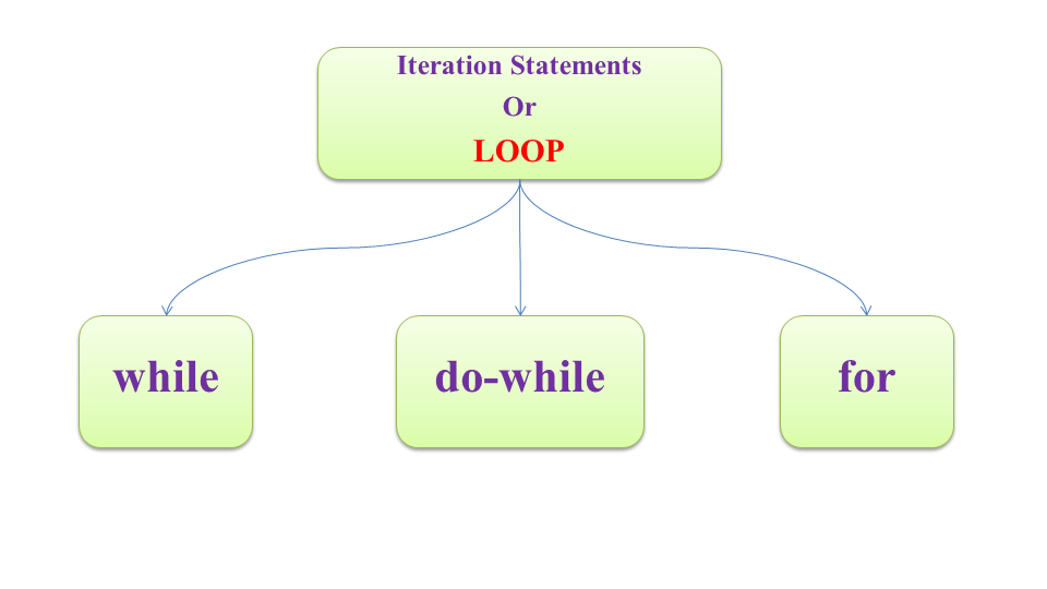 types-of-loop-in-c