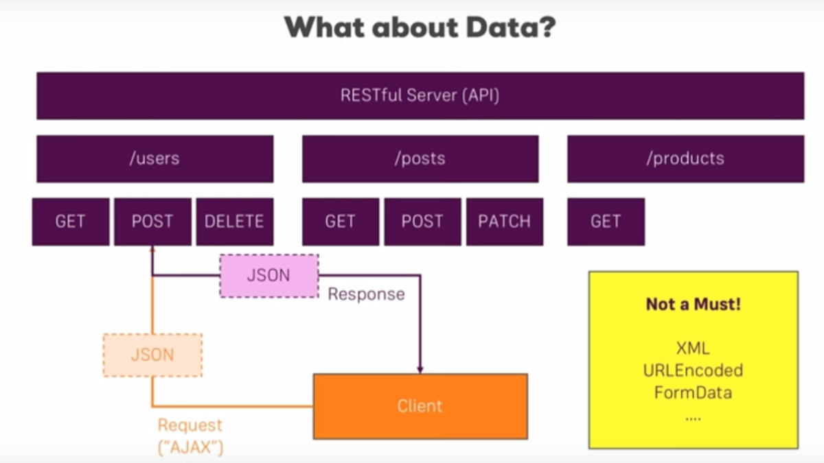 Rest API with nodejs