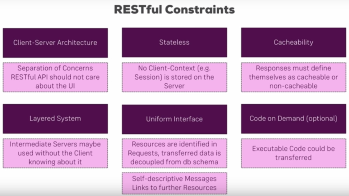 REST API Constrain