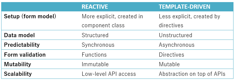 Angular Forms