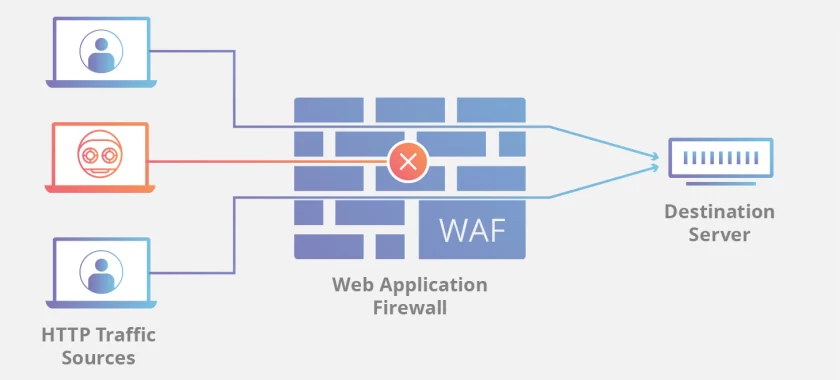 Web Application Security Firewall