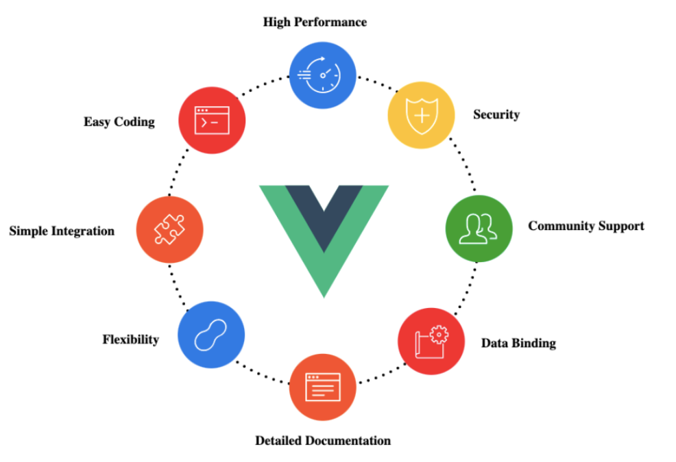 Why We Use Vuejs