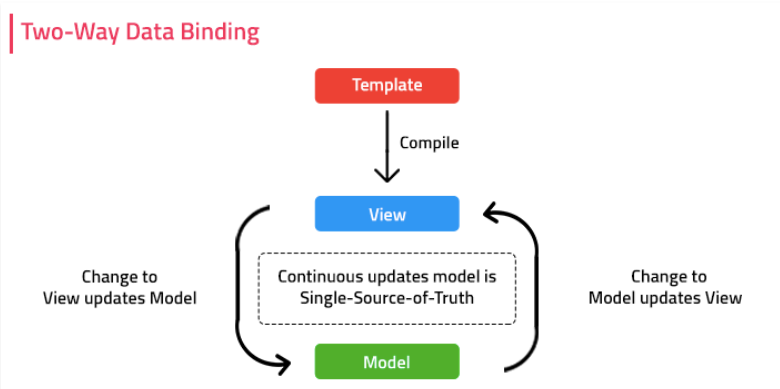 Two-way data binding