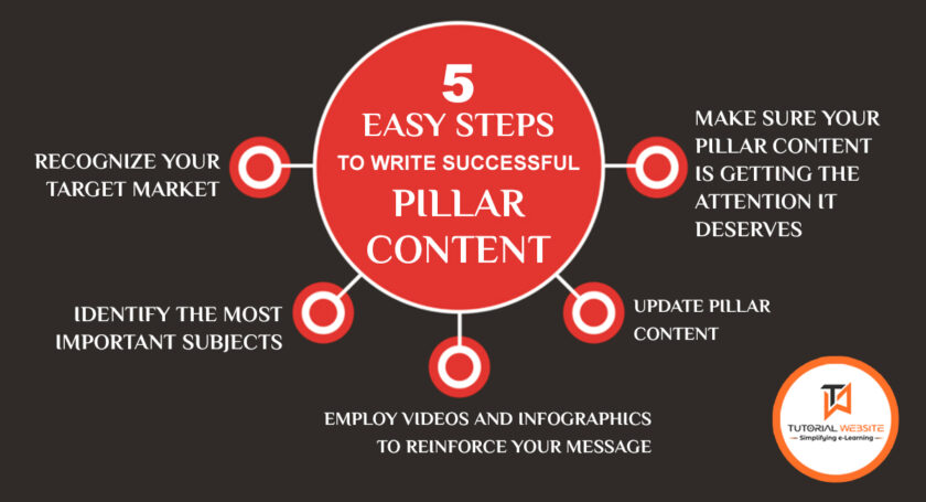 Five Steps to Write Successful Pillar Content