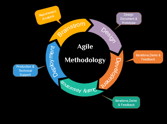 agile methodology