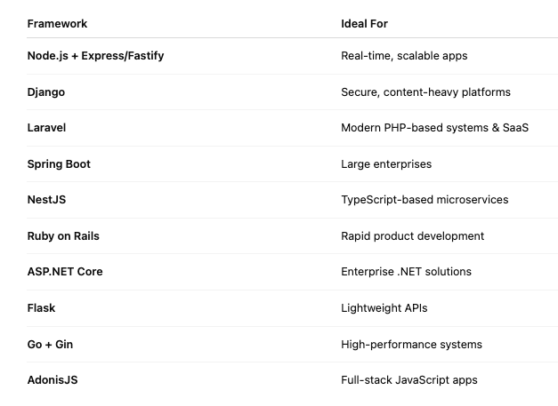 Top 10 Backend Framework in 2026