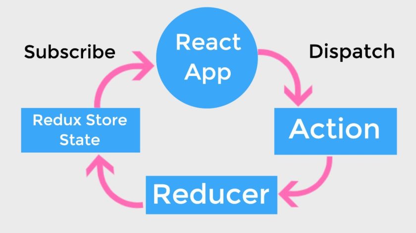 React Redux Process Structure