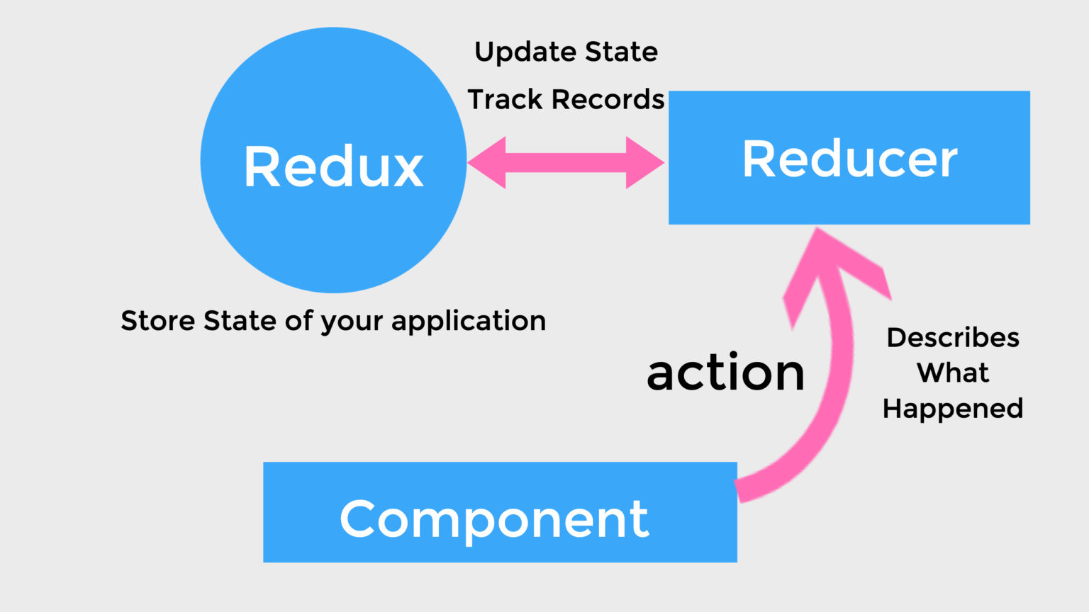 Redux vs. Redux Store. React Redux Import. Как работает Redux React. React vs Redux.